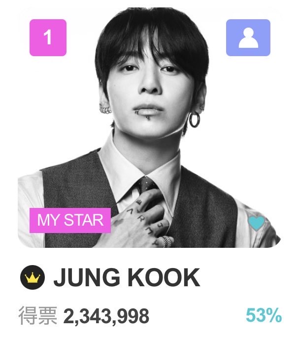 JKVotingTeam_JP's tweet photo. 💙FANNSTAR💙

1️⃣センイル投票🎂
🗓️8月17日 11:59まで‼️

2️⃣ソロランキング🗳️
1億票達成〜大型ビジョン✨
🎯目標：1億票
🚨現在：8300万票
⌛️残り期間わずか

広告一回視聴で50票🗳️
その他ニュースやルーレット、タイムイベント等💪🏻色んな方法で⭐️集め出来ますので、ご参加宜しくお願いします‼️ https://t.co/UUYRnNzY7F