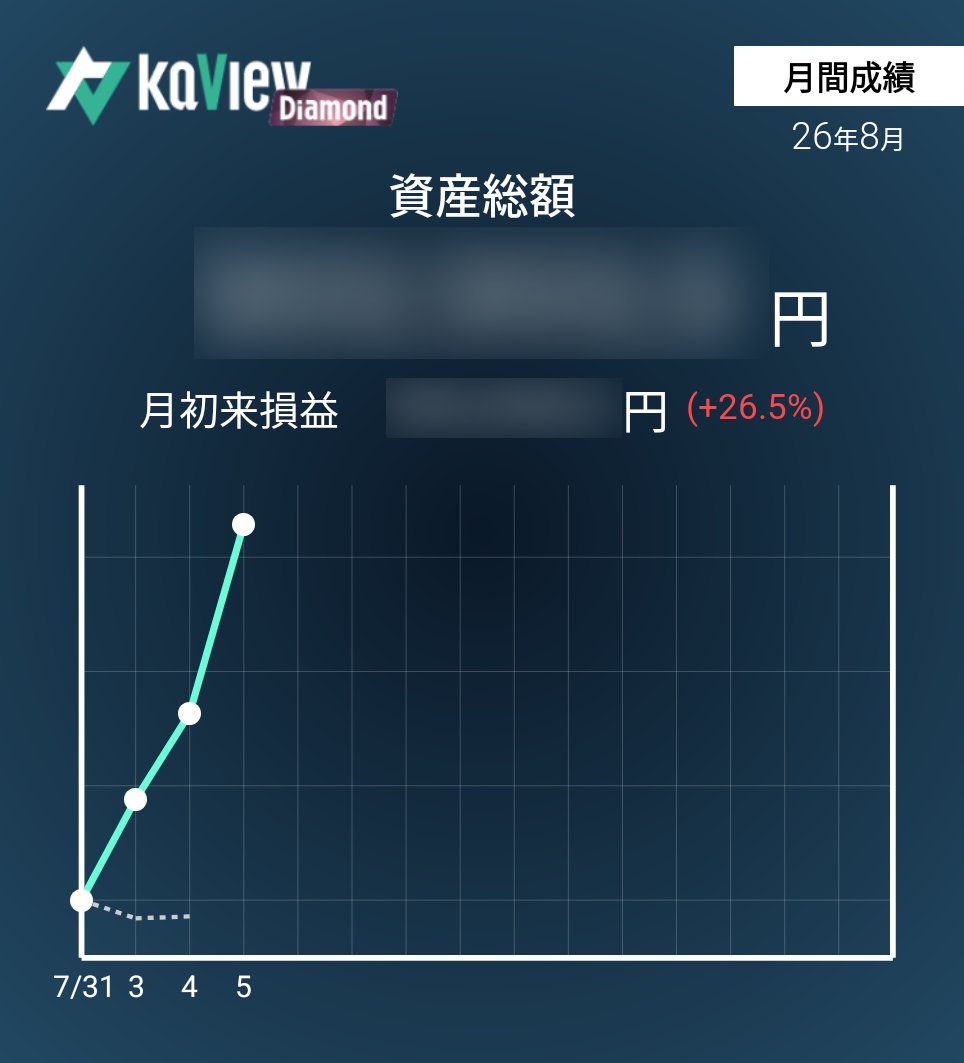 magi30002's tweet photo. 8/4（火）

前寄りからリッジアイ古い玉を一部手仕舞いして建て直し

（新規）
リッジアイ　買玉

（継続）
リッジアイ　買玉　-4.07%

（手仕舞）
リッジアイ　買玉

紹介コード【GqLA】
#カビュウ https://t.co/uCBeMFOvk4