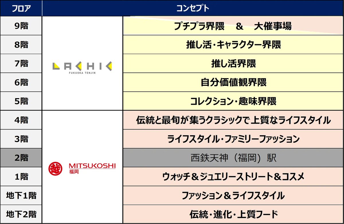 fanfunfukuoka's tweet photo. 九州最大級「アニメイト」や「＠ cosme STORE」が出店決定！福岡三越・ラシック福岡天神が2027年秋リモデルオープン
【詳しくはこちら▼】
https://t.co/5gpvIbmYms https://t.co/EdQ804HCNx