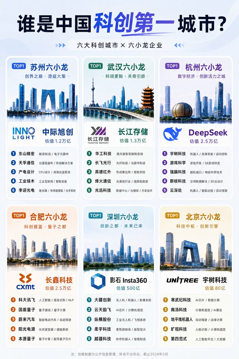 cubasiann's tweet photo. 谁是中国科创第一城？ https://t.co/ix8gecE4Sj