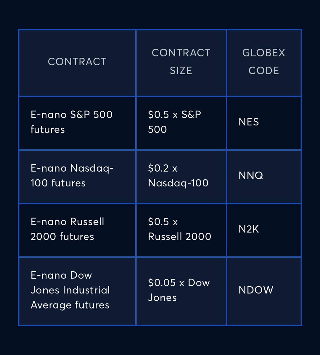 QuarterSeq's tweet photo. CME are launching Nano contracts starting 24th of August.

Excellent news, in my opinion.

https://t.co/rQDUeIsowu https://t.co/2zs8Sc7GiF
