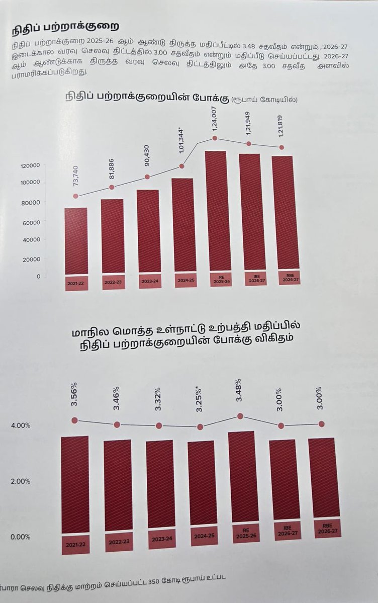 The_Abinesh's tweet photo. #TNBudget2026 https://t.co/yMqAMr9tBL