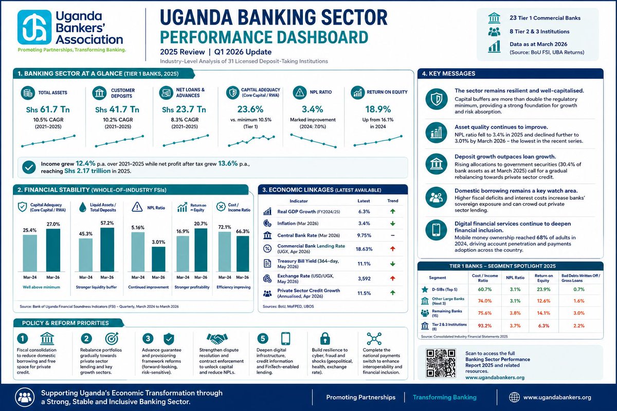 ugbankers's tweet photo. Uganda's banking sector closed 2025 in its strongest position since 2021.

The UBA Banking Sector Performance Report 2021–2025 reveals a sector that has grown, improved, and remained resilient. Total assets reached Shs 61.7 trillion, net profits grew at 13.6% per annum to Shs 2.17 trillion, and the Non-Performing Loan (NPL) ratio fell sharply from 7.0% in 2024 to 3.4% in 2025, with capital reserves remaining more than double the regulatory minimum.

Uganda's banking sector has demonstrated consistent strength and resilience. Building on this foundation, our priority now is to use this momentum to expand private-sector credit, deepen financial inclusion, and support Uganda's ATMS Growth Strategy as the country pursues its ambition to grow the economy from USD 50 billion to USD 500 billion by 2040. 

Read the full report here: https://t.co/7noyLEB1N4 

#FinancialInclusion | #ATMS | #PromotingPartnerships | #TransformingBa