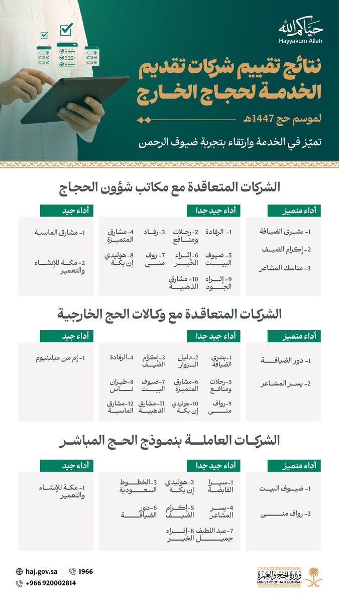 HajMinistry's tweet photo. اعتماد نتائج تقييم شركات تقديم الخدمة لحجاج الخارج لموسم حج 1447هـ، في إطار تعزيز الشفافية وتحسين جودة الخدمات المقدمة لتطوير تجربة ضيوف الرحمن.

للاطلاع على التفاصيل: 
https://t.co/DneVM3drzW

#حياكم_الله https://t.co/OKqGdXMV9h