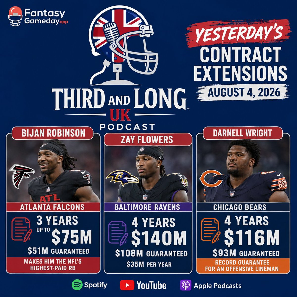 3rdandlongukpod's tweet photo. π° BIG MONEY MOVES! π
Bijan Robinson, Zay Flowers & Darnell Wright all secured huge contract extensions yesterday. π΅π₯
Who got the best deal? π
#NFL #NFLUK #NFLNews #ThirdAndLongUK https://t.co/iruuqsI6KY