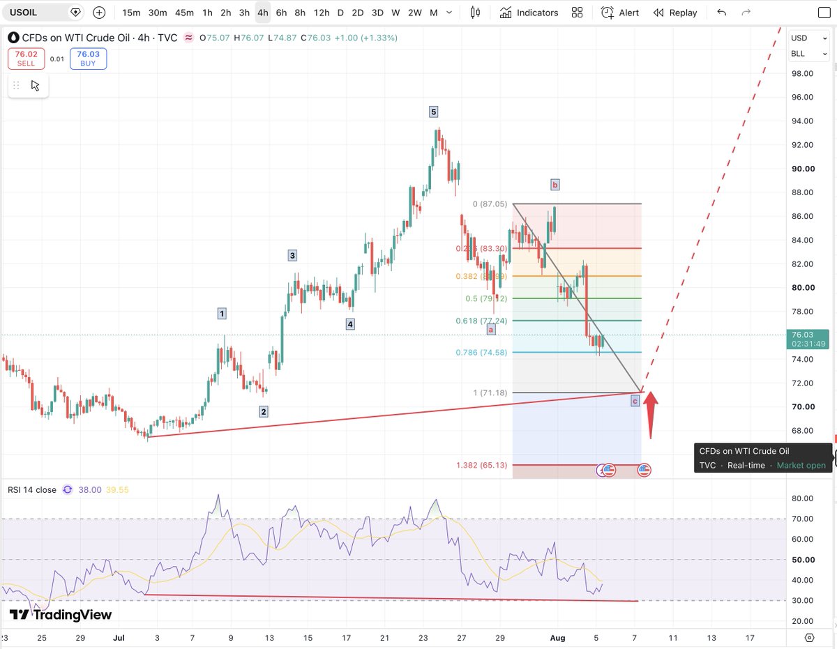 mdtrade's tweet photo. If A = C, #OIL could still fall towards the $71 area before reversing higher.
A deep Wave 2 correction would be entirely consistent with Elliott Wave guidelines and could coincide with oversold RSI and Hidden Bullish Divergence.
If that setup develops, it would strengthen the case for the next impulsive advance.
Markets deal in probabilities, not certainties.