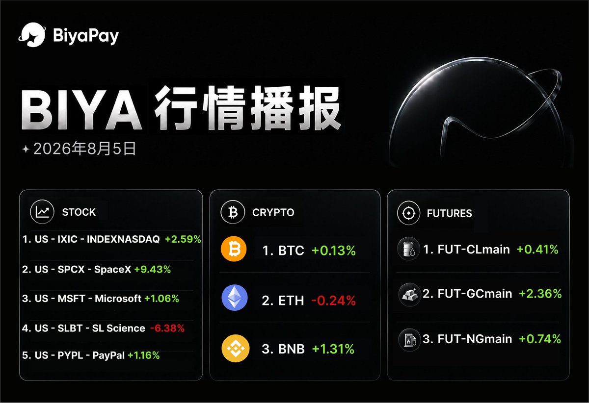 BIYAPAYOFFICIAL's tweet photo. 📊 BIYA 行情播报 | 今日市场速览

美股市场
1. US - IXIC - 纳斯达克指数 +2.59%
2. US - SPCX - SpaceX +9.43%
3. US - MSFT - Microsoft +1.06%
4. US - SLBT - SL Science  -6.38%
5. US - PYPL - PayPal +1.16%

加密市场
1. $BTC     + 0.13%
2. $ETH     - 0.24%
3. $BNB      + 1.31%

期货市场
1. FUT - CLmain 原油主连  +0.41%
2. FUT - GCmain 黄金主连  +2.36%
3. FUT - NGmain  天然气主连  +0.74%

BiyaPay多资产交易平台，一个账户投资全球
#Stocks #Crypto #Futures #Trading #BiyaPay