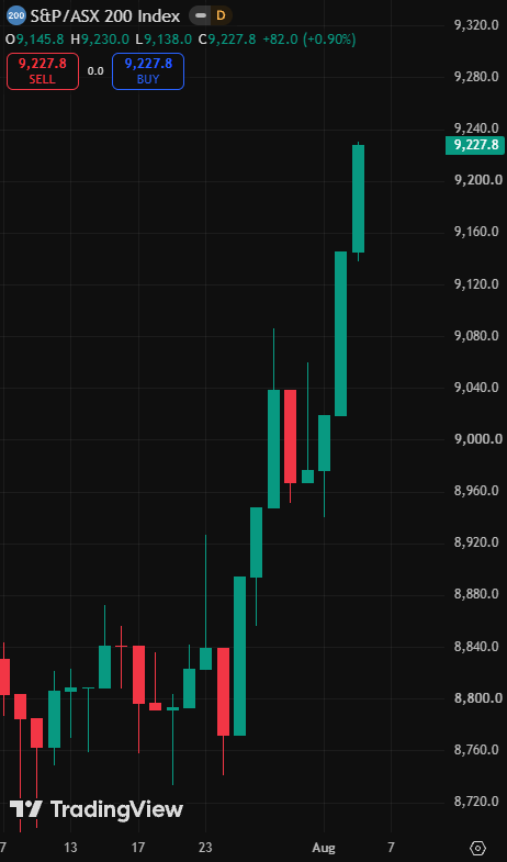 coinbureau's tweet photo. BREAKING: 🇦🇺Australia’s stock market closes to a new ALL TIME HIGH of 9,227.80.