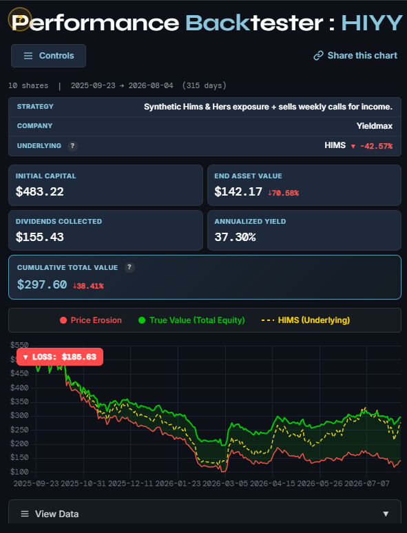 LennyMadeThat's tweet photo. If your baby is having a bad year, there are things you can do to beat the underlying.

@YieldMaxETFs Few will understand this $HIYY + $HIMS chart: 

https://t.co/6HNtE89SbF https://t.co/eLcyJjlwsz