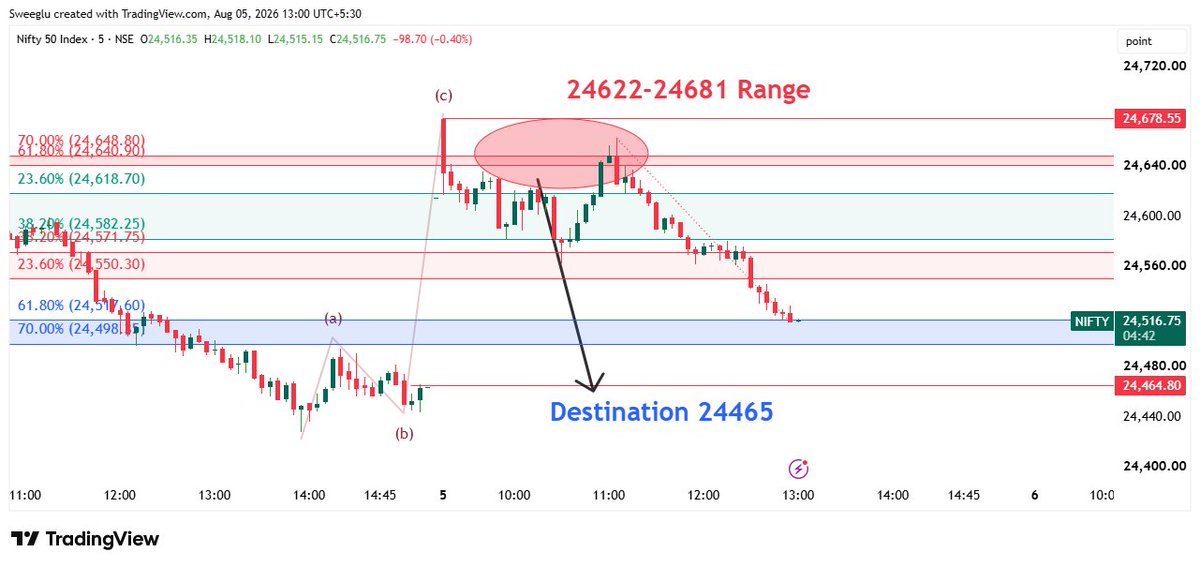 DeepakSweeGlu's tweet photo. #Nifty from 24622-24618 Range to 24515

100+ Points with 60 points risk 
-1:1.8 RR done. 

Fresh Pattern negation point is 24581
- below the entry 
- trade if done is now profit protected
- SweeGlu RBTS https://t.co/9WOUX2c5Kr