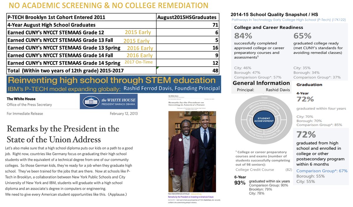 rashidfdavis's tweet photo. The lesson is clear: the most important outcome is not whether students receive a high school diploma, but whether they leave secondary education prepared to persist, complete college credentials, and enter high-opportunity careers. #HappyBirthdayPresidentObama @rashidfdavis @PathwaysInTech #ptech #weareptech
@BarackObama @POTUS44 @ObamaWhiteHouse @LuminaFound @NSClearinghouse @EdTrustNY @educationweek @NYSEDNews @NYCMayor @MikeBloomberg 

Traditional High School Accountability

In 2014-15, P-TECH's four-year graduation rate was 72%, roughly comparable to city averages and below its comparison group. Based on graduation rates alone, P-TECH would not have appeared exceptional.

However, other indicators told a different story:

84% College and Career Ready

65% College Ready according to CUNY standards

72% enrolled in college or another postsecondary program within six months

93% six-year  high school graduation rate

Postsecondary Outcomes

Among the first P-TECH cohort:

71 students graduated high school in August 2015.

48 students earned the CUNY New York City College of Technology STEM Associate degree by 2017.

11 earned the degree before or at high school graduation.

37 additional students completed the degree during Grades 13 and 14.

Approximately 68% earned a STEM associate degree within two years of high school graduation.

Importantly, the slide highlights:

No academic screening and no college remediation.

These were not students selected through competitive admissions or filtered by prior achievement.

Contrast with National Benchmarks

The National Student Clearinghouse benchmark data for the high school Class of 2015 show that only:

8% of graduates from high-poverty schools completed STEM degrees within six years.

11% of graduates from high-minority schools completed STEM degrees within six years.

14% of graduates from urban schools completed STEM degrees within six years.

Yet P-TECH produced:

68% STEM associate degree completion within two years of high school graduation.

This suggests that P-TECH students were achieving college credential milestones years earlier than national peers from comparable school environments.