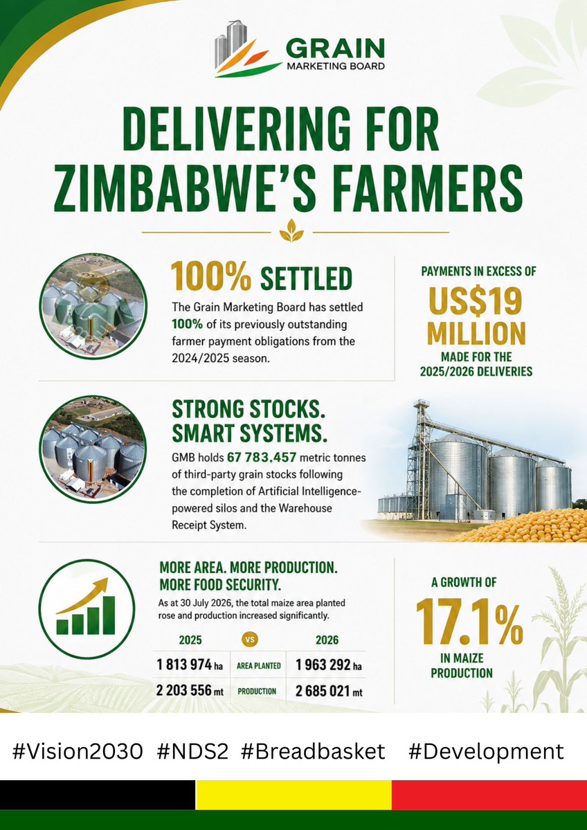 2023CENTRE's tweet photo. @GMBdura. 
 
The Grain Marketing Board has settled 100% of its previously outstanding farmer payment obligations from the 2024/2025 season, with payments in excess of US$19 million made for the 2025/2026 deliveries.
#asakhenizim
#vakazim
#vakazimbabwe
#asakhizim
#nds2 #vision2030 https://t.co/ypH2OYXDpI