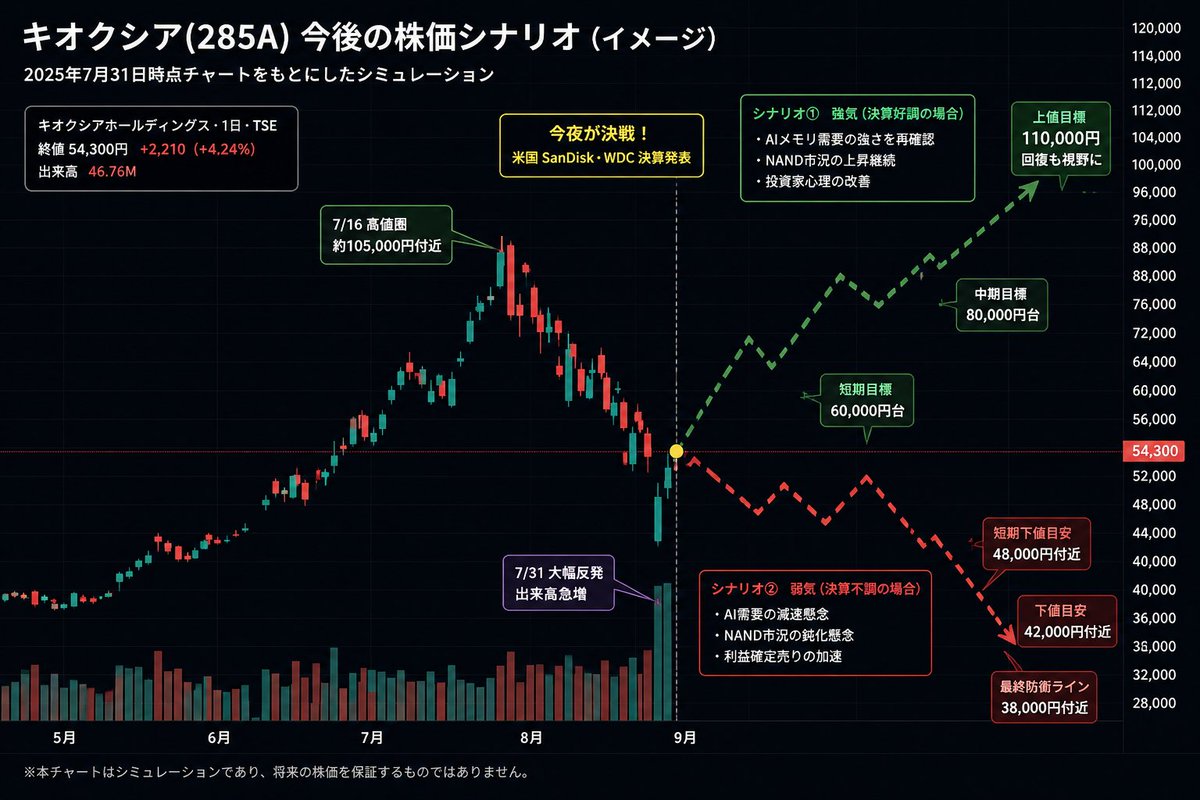 kinhsttweet's tweet photo. キオクシア（285A）は本当に強すぎる、4日連続の上昇だ！この勢いで11万円台に戻れるのか？

しかし、今夜はまさに正念場だ！
今夜のSanDiskの決算が、Kioxiaが5日連続の上昇を果たせるかどうかを決める！

危険と好機が同時に存在する！

好決算なら高開3〜8%、並みなら反応薄、未達なら含み益筋の利確で下げ幅拡大の可能性。

🔻53,400（最終防衛38,380）　🔺56,800

#285A #キオクシア