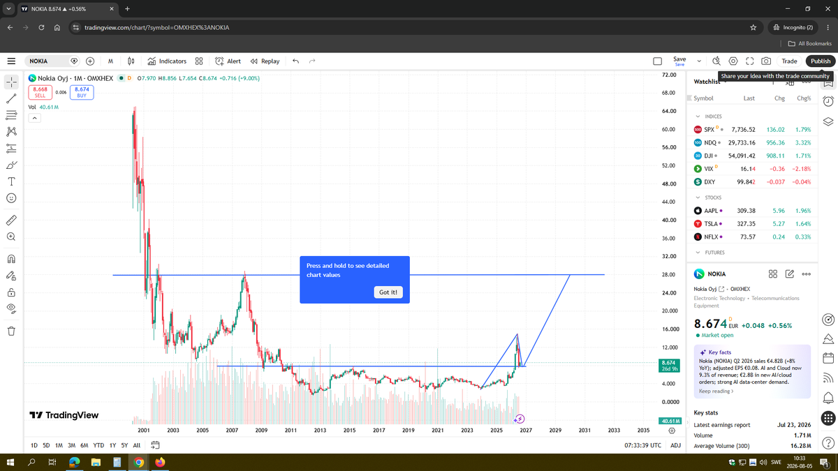lamibinod12's tweet photo. I see $NOK heading to 27$. https://t.co/4aHWy2byY8