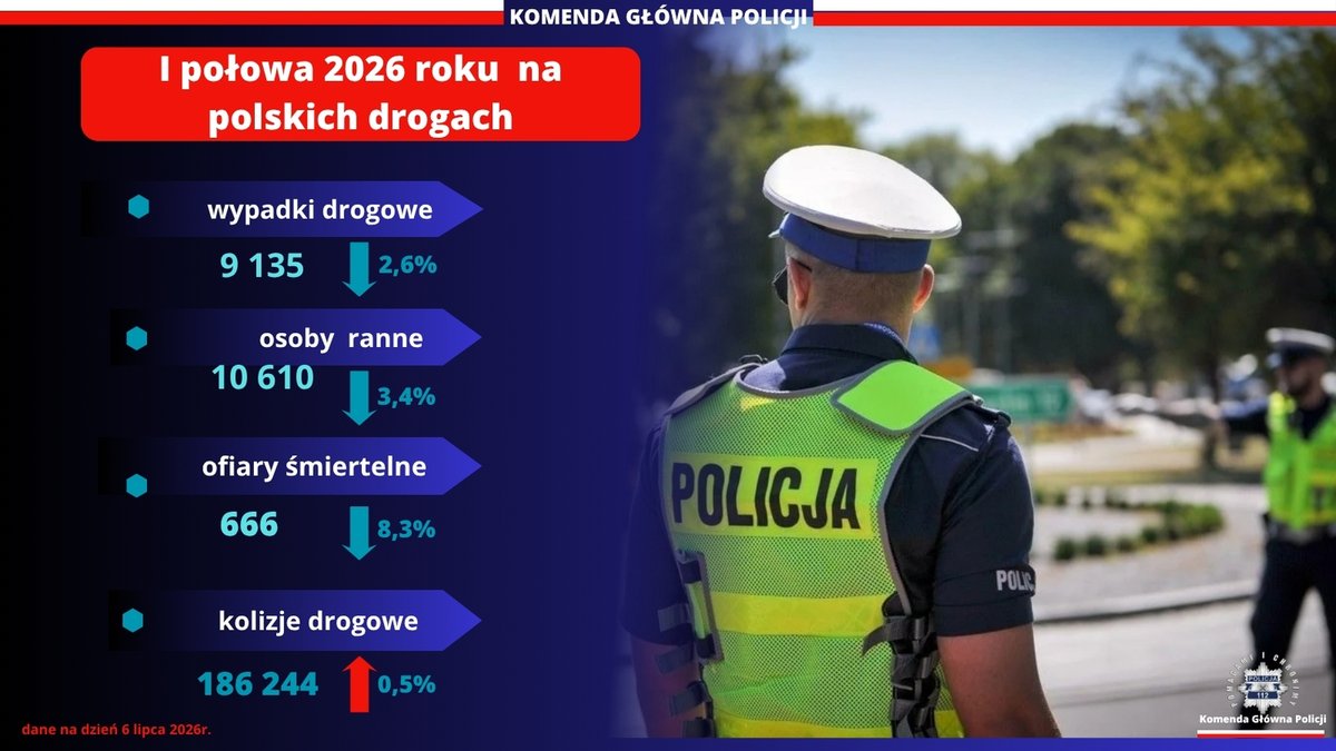PolskaPolicja's tweet photo. 🔵 Bezpieczeństwo na polskich drogach w I półroczu 2026 roku – wyraźna poprawa! 🚔

📊 Dane za pierwsze sześć miesięcy 2026 roku potwierdzają utrzymującą się pozytywną tendencję. W porównaniu z analogicznym okresem 2025 roku odnotowaliśmy spadek najpoważniejszych zdarzeń.

Pamiętajmy! Każda tragedia na drodze to o jedną za dużo. Dlatego nie zwalniamy tempa i kontynuujemy działania kontrolne, profilaktyczne i edukacyjne, aby wyeliminować najniebezpieczniejsze zachowania.

Na poprawę bezpieczeństwa wpływ mają również zmiany w przepisach prawa wprowadzone w 2026 roku, których celem jest skuteczniejsze przeciwdziałanie najpoważniejszym naruszeniom przepisów ruchu drogowego.

🤝 Razem zadbajmy o bezpieczeństwo na drogach!

#Bezpieczeństwo #Policja #BRD #RuchDrogowy #Statystyki

➡️Więcej:https://t.co/mnaKEESrDv