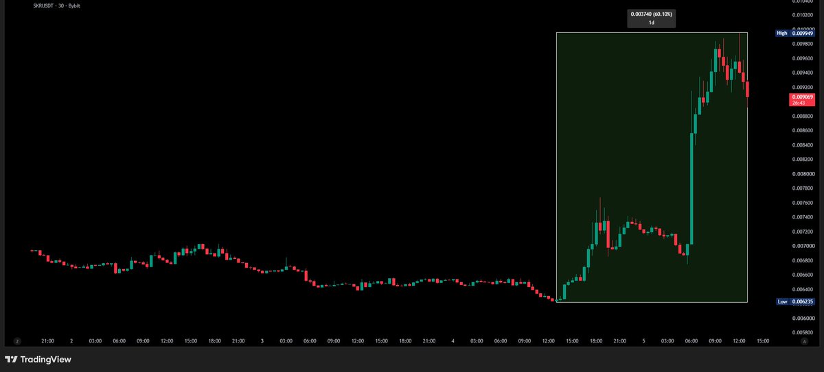 wiseadvicesumit's tweet photo. 🚨 $SKR RALLIES 60% AFTER NEW PARTNERSHIP 

The project has integrated with LootGO for Summer Round 3, enabling token rewards through real-world treasure hunt experiences. https://t.co/2Ky8gykNRe