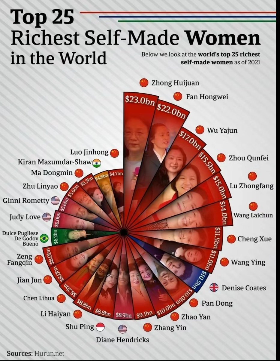 PlanetCount's tweet photo. ⚡Top 25 richest self made women.

China leads; USA comes in at 13.

1. Zhong Huijuan 🇨🇳
2. Fan Hongwei 🇨🇳
3. Wu Yajun 🇨🇳
4. Zhou Qunfei 🇨🇳
5. Lu Zhongfang 🇨🇳
6. Wang Laichum 🇨🇳
7. Cheng Xue 🇨🇳
8. Wang Ying 🇨🇳
9. Denise Coates 🇬🇧
10. Pan Dong 🇨🇳
11. Zhao Yan 🇨🇳
12. Zhang Yin 🇨🇳
13. Diane Hendricks 🇺🇸

Source: Hurun