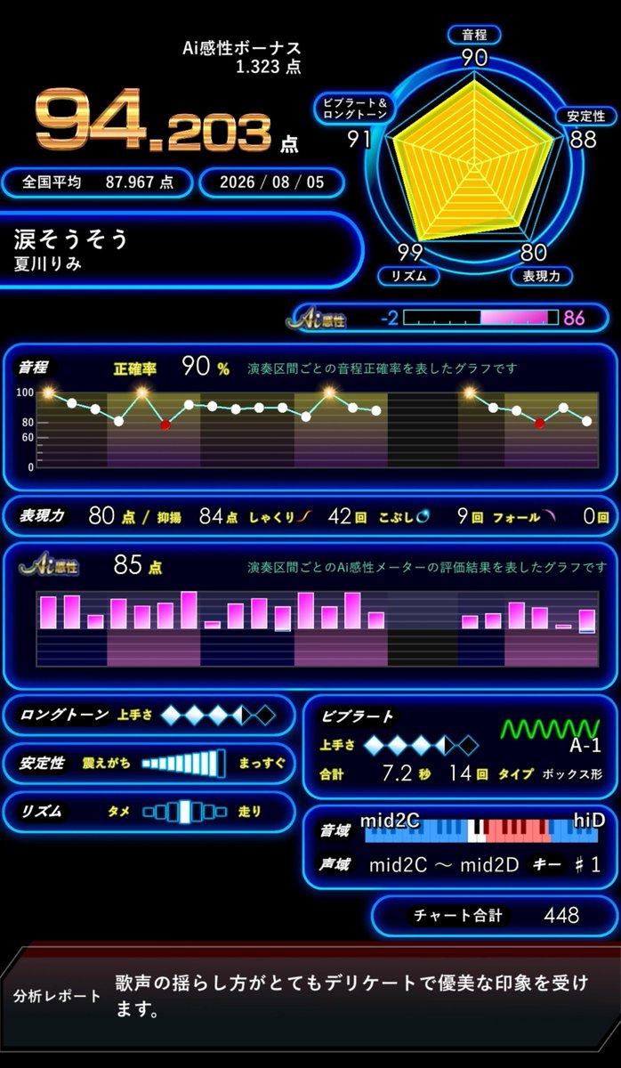 moca_taiko's tweet photo. チャート448は過去最高なんだけど点数が出る訳でもないんやな https://t.co/yINpzpqpm6