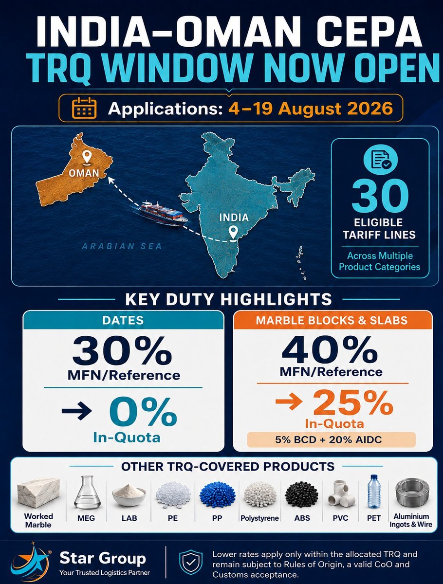 Star_Group_CHA's tweet photo. 🇮🇳India-Oman CEPA TRQ OPEN!
Apply by 19 Aug 2026 for quotas on dates (0%), marble (25%) + more.
Need DGFT auth + COO. Act fast!
#IndiaOmanCEPA #TRQ #CustomsDuty #ImportCompliance #StockOnMarketRadar https://t.co/R1AuRnTVfD
