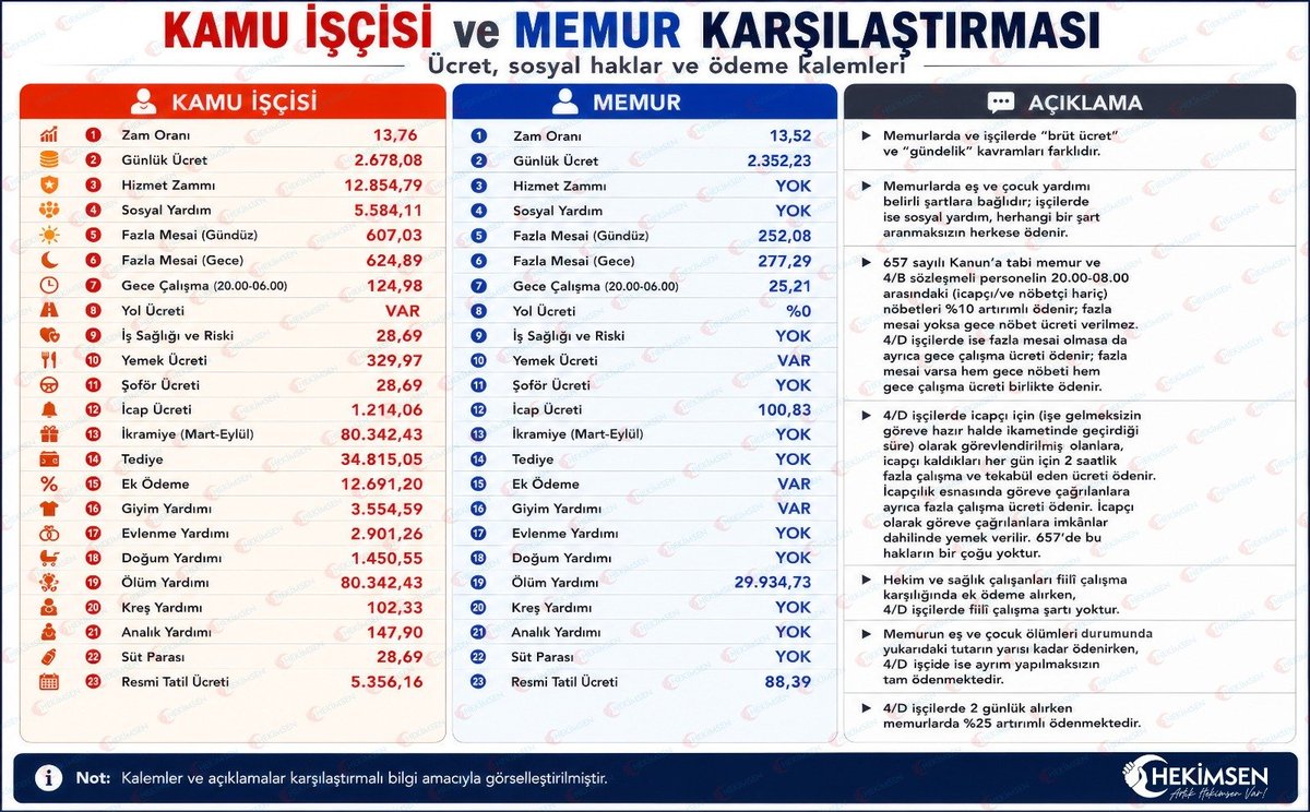 SedatAtlas79's tweet photo. Kamu işçisi ve memur bordrosu ödeme kalemleri karşılaştırması !!
👉Sizce maaşta hiyerarşi kaymış mı kaymamış mı? https://t.co/YBrfdmvsX6