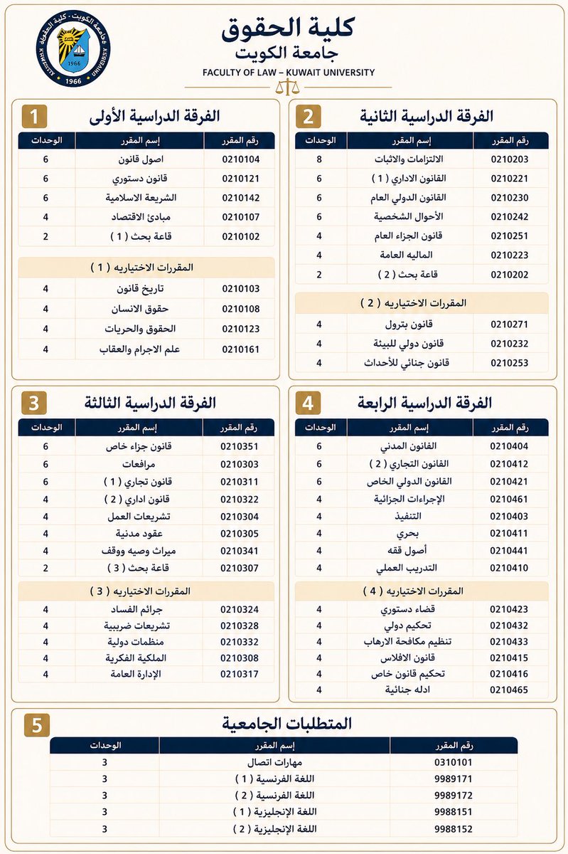 n57n_'s tweet photo. تم تعديلهم والخطا كان لخبطة بين ارقام بعض مقررات سنه اولى https://t.co/JcCoWKQ6FX