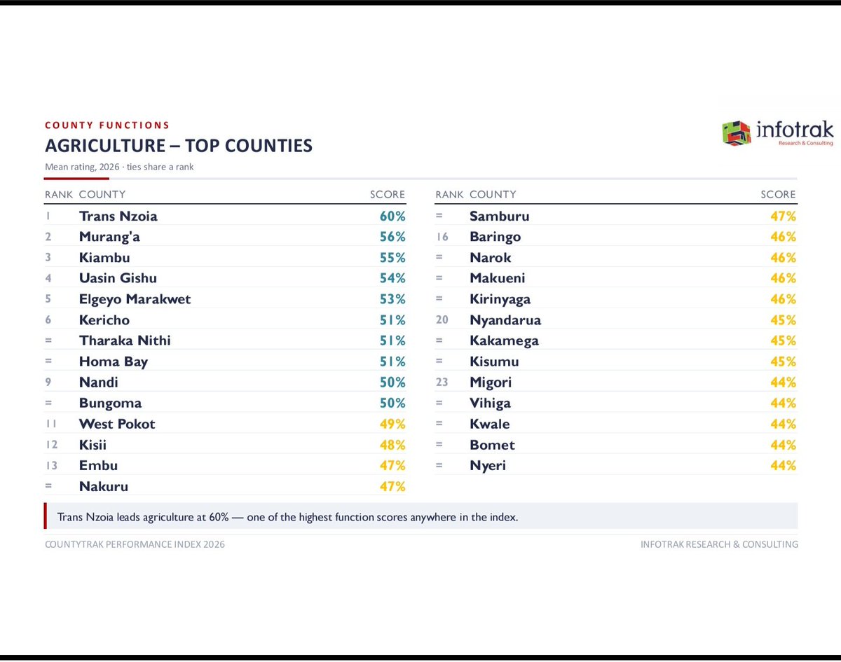 InfotrakN's tweet photo. IS DEVOLUTION WORKING FOR YOU?
How's the agricultural status in your county?

Find out here: https://t.co/KwaRvWqiJw

#InfotrakGovernorsRanking #CountyTrak2026 https://t.co/QJ3LAzqfAu