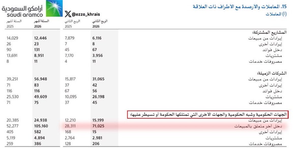 Abdulelah__MS's tweet photo. في وقتٍ يشهد فيه العالم ارتفاعًا في أسعار الطاقة والوقود على وجه الخصوص ،السعودية اختارت أن تتحمل الفارق 🇸🇦

بلغ الدعم الحكومي للبنزين والديزل خلال الربع الثاني من عام 2026 نحو 71 مليار ريال، مقارنة بـ 28 مليار ريال في الفترة نفسها من عام 2025، أي بزيادة تقارب 155%.

ورغم ارتفاع أسعار النفط والمنتجات المكررة عالميًا، لم تُرفع أسعار البنزين المحلية، واستمر تثبيت الأسعار بتوجيهات القيادة الرشيدة، لتخفيف الأعباء عن المواطنين والمقيمين، ودعم استقرار الاقتصاد والأسعار.

وفي ظل التقلبات العالمية الحالية، يصعب العثور على دولة تحافظ على أسعار الوقود المحلية ثابتة عبر تحمل هذا الحجم من الدعم الحكومي، بينما اتجهت دول كثيرة إلى تمرير ارتفاع التكاليف للمستهلكين.