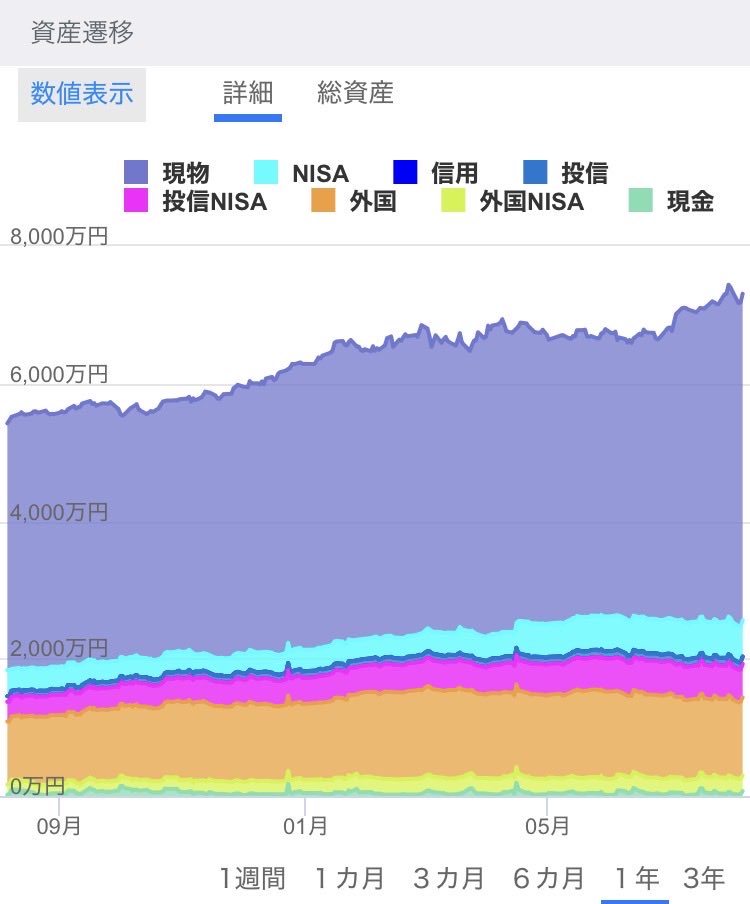 Chee_Cari's tweet photo. 前日比+124万円+1.73%🥰
2連勝目👀✨️うぉΣ(ﾟﾛﾟ｣)｣
益が戻って来ました😊

月次プラス早よ🤣

✅日経🇯🇵66300円📈
🇯🇵+2342円+3.66%📈
指数には大負😱

✅為替157.6円

✅本日トレード
米株🇺🇸🈚️
日株🇯🇵PTS古河電工‼️ヤマハ発動機‼️売却👋

#株友
#投資家と繋がりたい

紹介コード【XYg8】
#kaview https://t.co/baGDtnZN7U