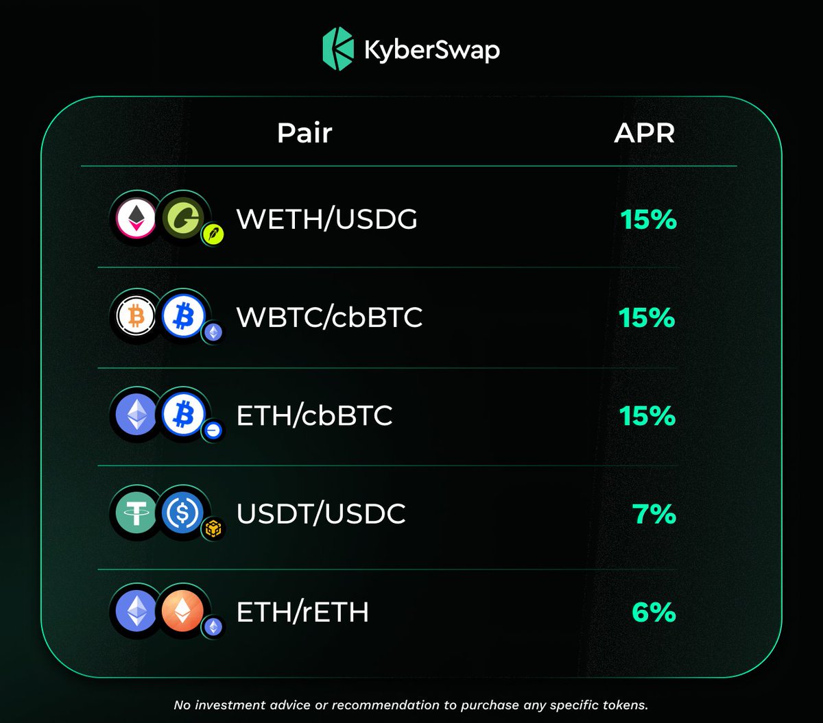 KyberNetwork's tweet photo. Juiciest Uniswap v4 FairFlow pools right now on KyberEarn 🔥 Which one is your pick?

• WETH/USDG https://t.co/rjgmeVYVHQ
• WBTC/cbBTC https://t.co/FbpasnEPGx
• ETH/cbBTC https://t.co/tyfQxaiNy6
• USDT/USDC https://t.co/zVEpVNxrrO
• ETH/rETH https://t.co/VQc3414gCc

👉 Explore more opportunities: https://t.co/cxzdfVdu2B