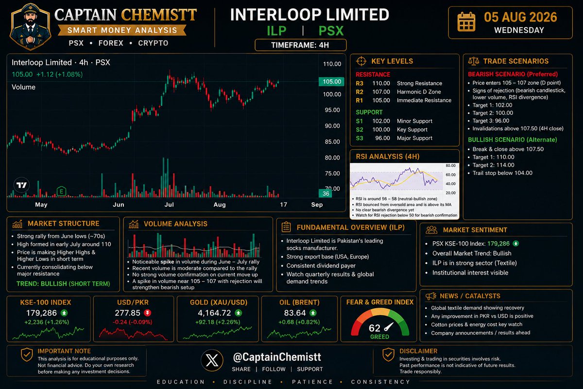 ZeroBackstory's tweet photo. INTERLOOP LIMITED ($ILP) | 4H TECHNICAL ANALYSIS 🇵🇰
#PSX #ILP #Interloop #KSE100 #PakistanStockExchange #TechnicalAnalysis #SmartMoney #PriceAction #Trading #Investing https://t.co/8j7PfHIjEF