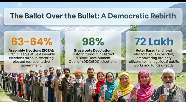 Aslam_Progress's tweet photo. #transformingkashmir
The abrogation of Article 370 strengthened democracy in Jammu &amp; Kashmir. Higher voter participation, peaceful elections and empowered grassroots institutions reflect growing public trust and deeper democratic engagement across the Union Territory. https://t.co/Kmq7ZLG94J