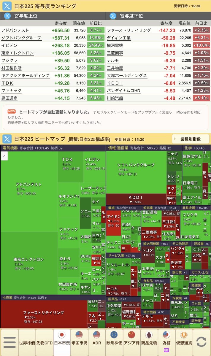 four_seasons00's tweet photo. 日経平均 66,300.44 +3.66%🔼
TOPIX         4,046.17 +2.13%🔼

🔹前日の米市場の堅調や懸念された円高の一服、原油価格の軟化を受け日経も好調🔼

🔹イビデン+24.49%、前日に業績見通しの引き上げと株式分割を発表しS高🔼

🔹東証PRMの約6割が上昇🔼
ヤマハ+19.46% SBG +13.96%
三井金+10.91% https://t.co/RghW3KLTMG