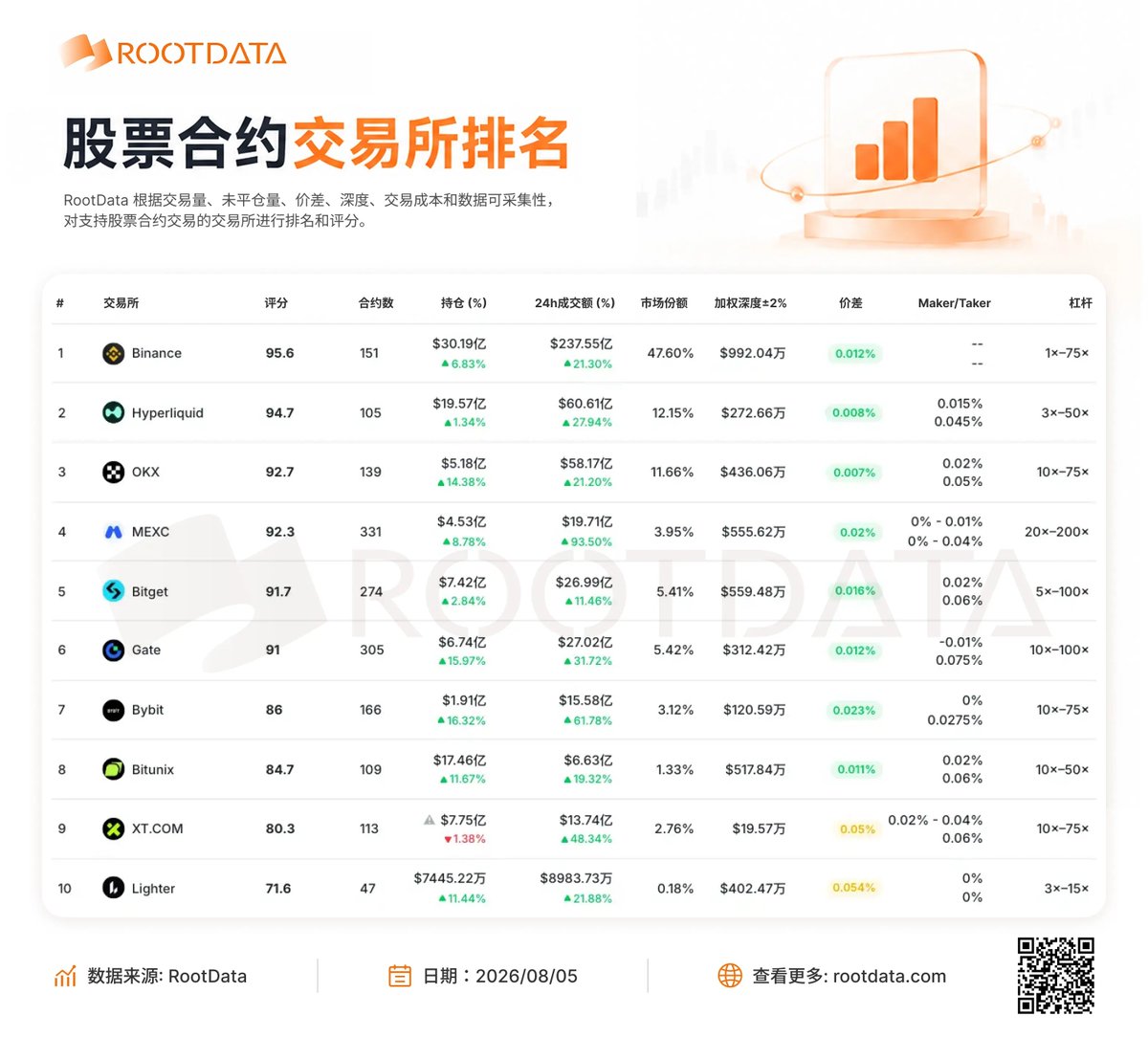 ChainCatcher_'s tweet photo. RootData 股票衍生品数据：过去 24h 成交额排名前三的为币安、Hyperliquid、OKX；Coinbase 下滑近 17%

据 RootData 最新发布的股票衍生品交易所排名，随着美股大涨、标普 500 创新高，大部分股票衍生品交易所 24h 成交额上涨，排名前三的分别为币安、Hyperliquid 和 OKX。

币安 24h 成交额约 237.5 亿美元，涨幅达 21.30%。

Hyperliquid 24h 成交额约 60.6 亿美元，涨幅达 27.94%。

OKX 24h 成交额约 58.1 亿美元，涨幅达 21.20%。

前十交易所中，24h 成交额涨幅前三的分别为 MEXC、Bybit 和 https://t.co/mZpWCO5sf7。MEXC 上涨 93.50% 至 19.7 亿美元，Bybit 上涨 61.78% 至 15.5 亿美元，https://t.co/mZpWCO5sf7 上涨 48.34% 至 13.7 亿美元。

此外值得关注的是，入榜交易所中，有两家交易所 24h 成交额出现明显下滑。Coinbase 下降 16.92% 至 5667.43 万美元，Ondo Perps 24h 成交额下降 4.00% 至 9112.92 万美元。