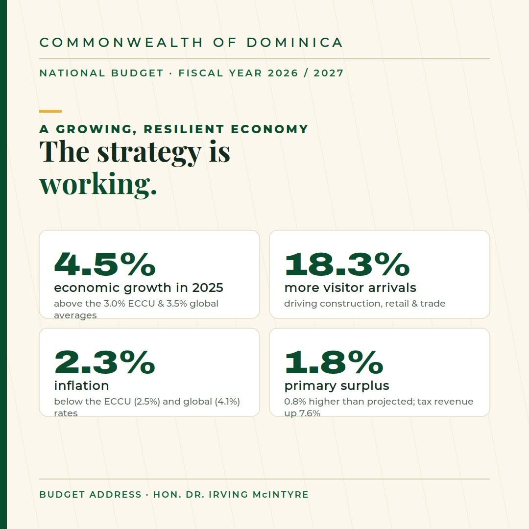 SkerritR's tweet photo. A growing resilient economy- The strategy is working!
#Dominica #NationalBudget #ProtectingOurProgress https://t.co/0xJGGI62YB