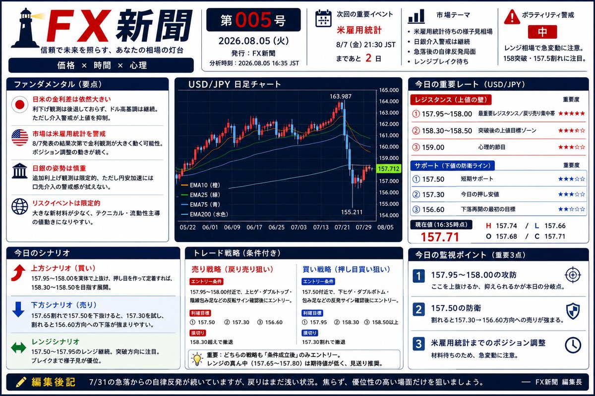 FXTIMES4u's tweet photo. 今日はゴルフ行ってて遅くなりましたが新聞（ドル円分析）です。一言で言うと158越えてもう1段上を目指すか、再び156.5を試しにいくかのせめぎ合いですね。どちらにしてもブレイクしたら結構伸びる可能性高し https://t.co/1mIz35c6H2