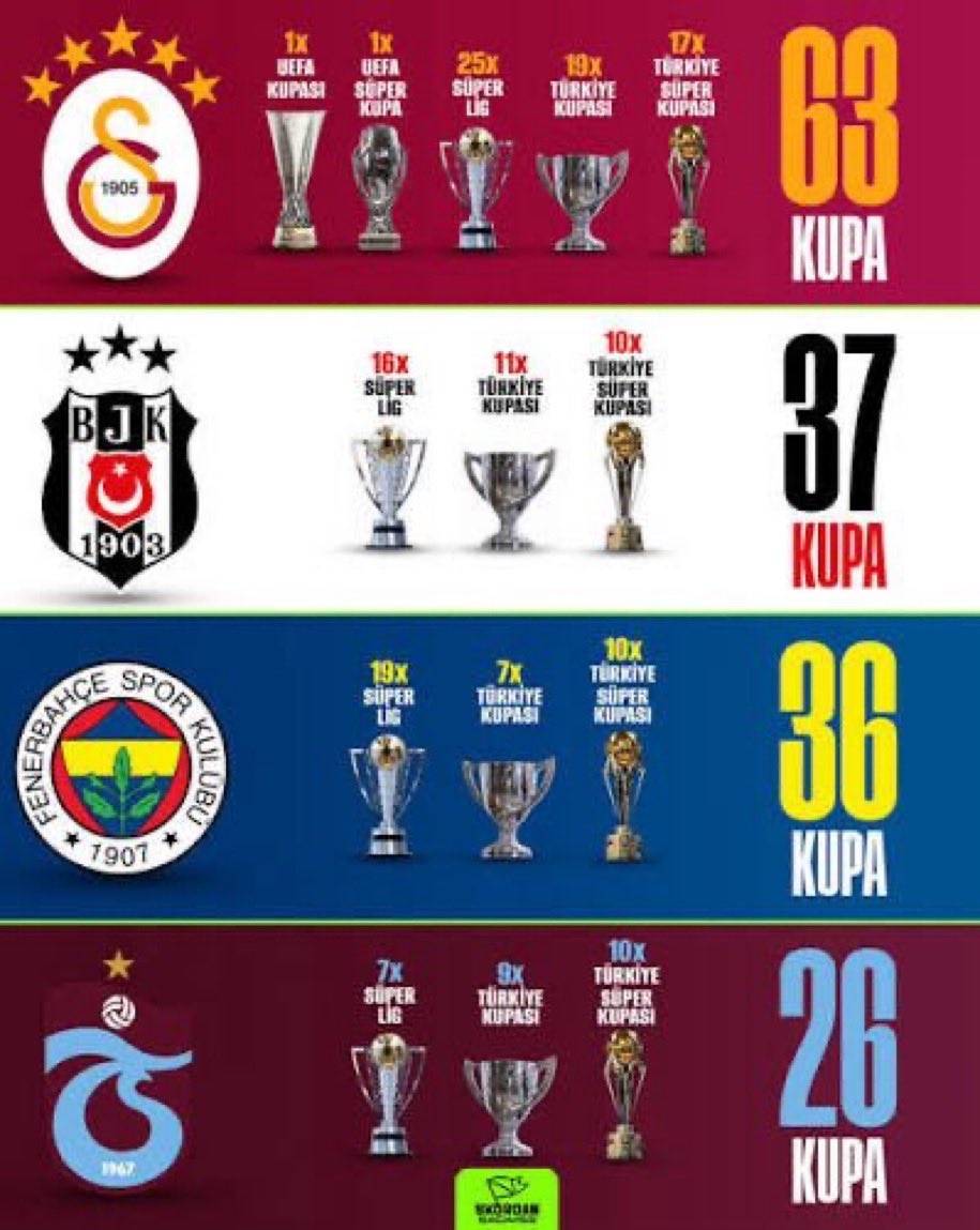 Alp_JK_'s tweet photo. @mim99h Son 41 yılda 1 kez şampiyon olmuş takım nasıl karşılarsa öyle karşılayacaklar. https://t.co/k0UzaJA9Vd
