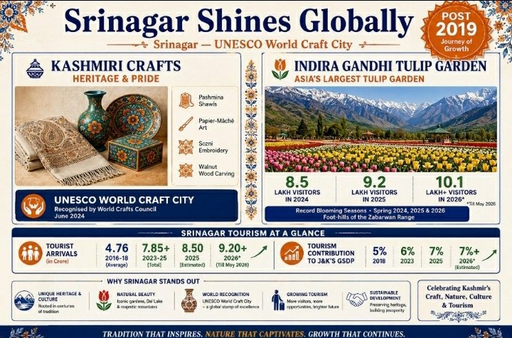 Aslam_Progress's tweet photo. #TransformingKashmir
Stronger transport networks are improving mobility, supporting commerce and connecting communities across Jammu &amp; Kashmir like never before. #TransformingKashmir #Kashmir https://t.co/TtAj6k1S2s