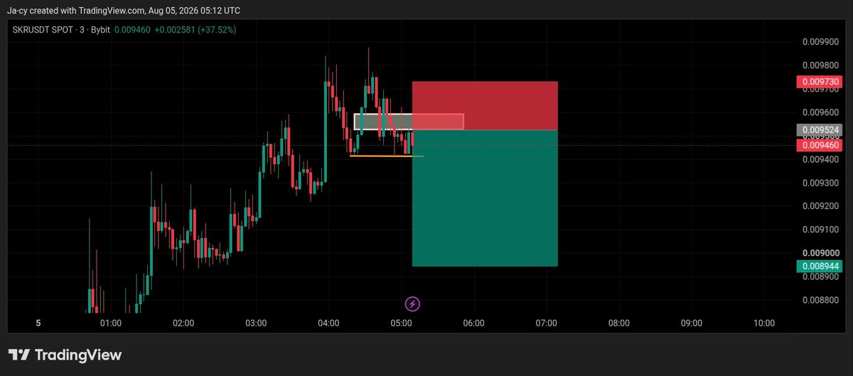 Aircrypto_1's tweet photo. It hurts when price took you out and went straight to full TP 🥹
$skr https://t.co/Schw8MciOE