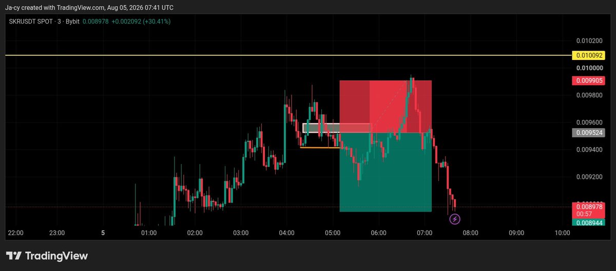 Aircrypto_1's tweet photo. It hurts when price took you out and went straight to full TP 🥹
$skr https://t.co/Schw8MciOE