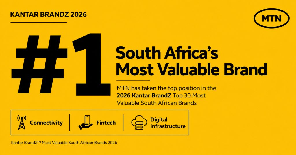 SAMENAcouncil's tweet photo. 🏆 MTN tops the 2026 Kantar BrandZ South Africa ranking with a brand value of $5.35B — up 124% since 2024 — affirming its position as the continent's most valuable telecom brand under its Ambition 2030 strategy.

#MTN #Africa https://t.co/v3aceohyYV