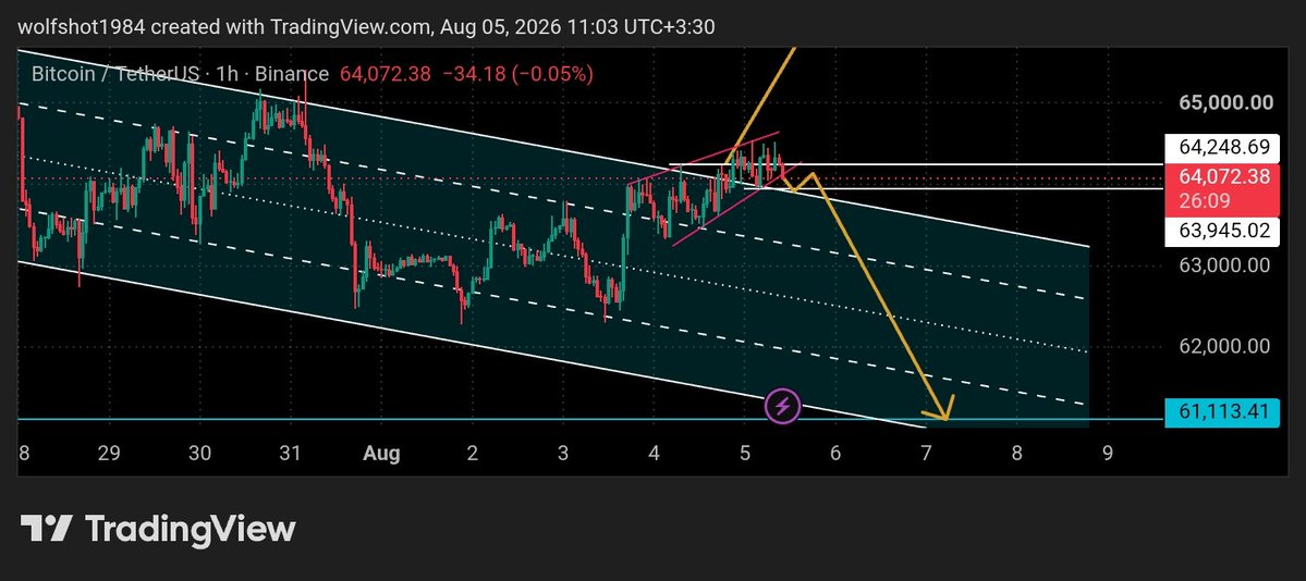 Mr_wolfshot's tweet photo. 🚨 $BTC Update (1/2)

$BTC failed to consolidate above $64.2k &amp; formed a local wedge.

🔹 Primary: Bullish setup holds on a clean break above $64.2k.

#BTC #Crypto #WolfshotNotes https://t.co/roXZ1Ostkm