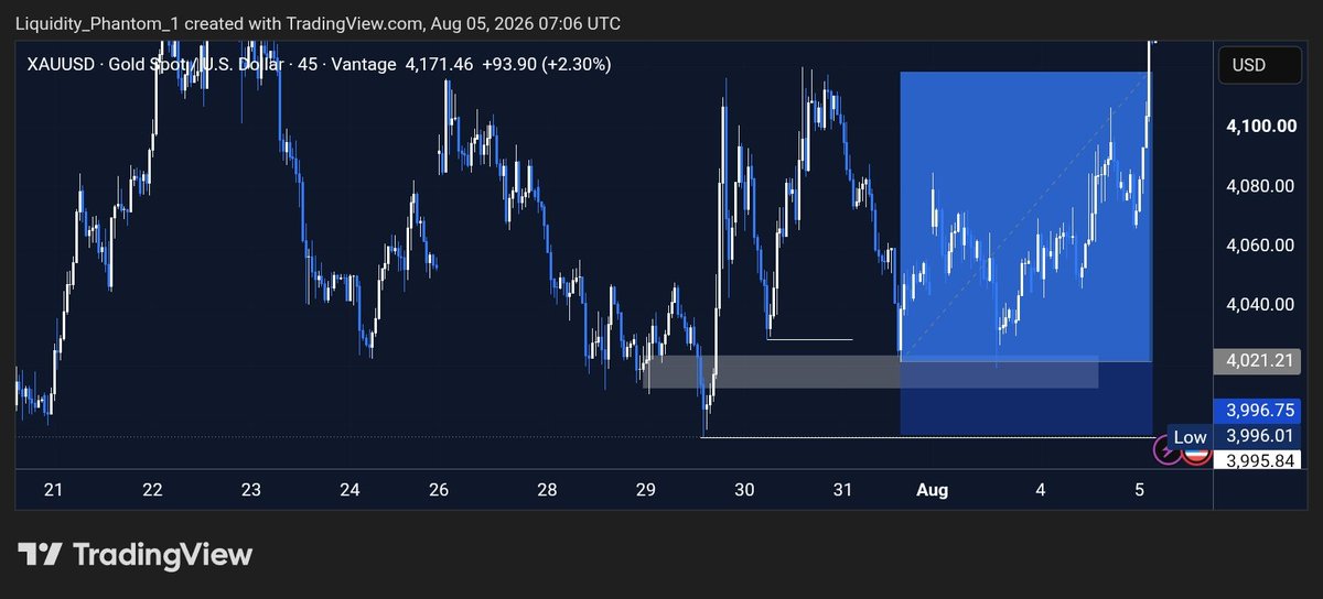 GoddayDavid232's tweet photo. RECENT TRADES ON XAUUSD AND XAGGBP 📊📈 https://t.co/bf4dioi6pP