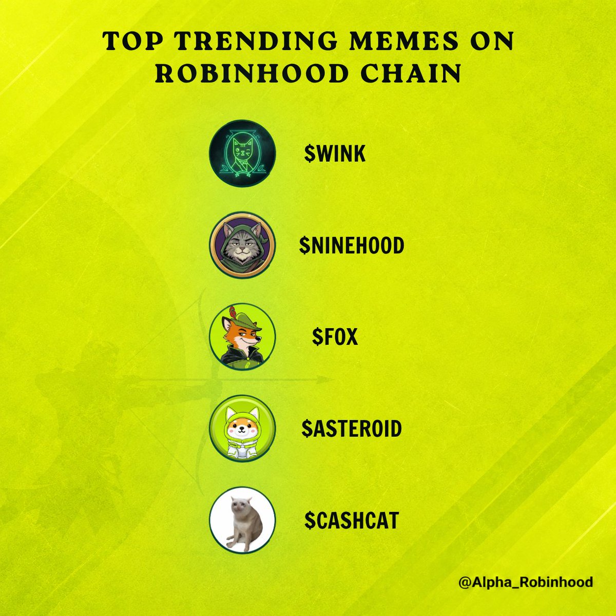 Alpha_Robinhood's tweet photo. Top Trending Memes on Robinhood Chain in the Last 24 Hours 

$WINK - @WinkCatRBH 
$NINEHOOD - @ninehood_h
$FOX - @fox_onrh 
ethereum:0xf280b16ef293d8e534e370794ef26bf312694126 - @AsteroidRH 
$CASHCAT - @cashcat_token

@RobinhoodApp 

Is meme season heating up on Robinhood Chain?