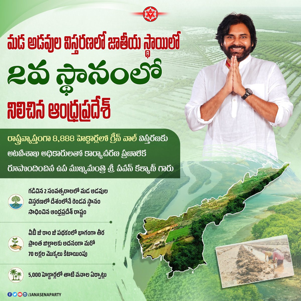 JanaSenaParty's tweet photo. మడ అడవుల విస్తరణలో జాతీయ స్థాయిలో ద్వితీయ స్థానంలో నిలిచిన ఆంధ్రప్రదేశ్ 

#PawanKalyanAneNenu
@APFDOfficial @APDeputyCMO @PawanKalyan https://t.co/TNiSqtoD4s