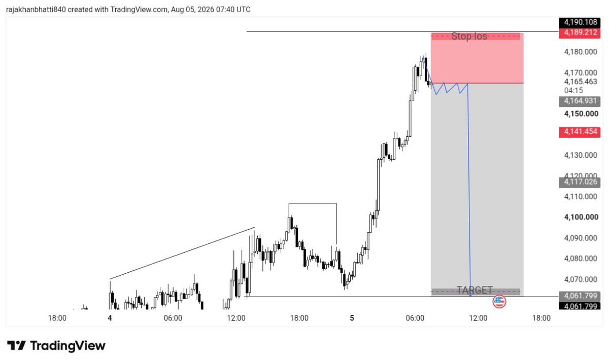 Tradewithzawar's tweet photo. I am going for the Sell on $XAUUSD

🔹 Sell Entry: 4164–4167
🛑 Stop Loss: 4190
🎯 Target 1: 4140
🎯 Target 2: 4100
🎯 Final Target: 4061

#NAS100 #US100 #Forex #Trading #PriceAction #SmartMoney #DayTrading #XAUUSD #MarketAnalysis https://t.co/kxNYct1PKN