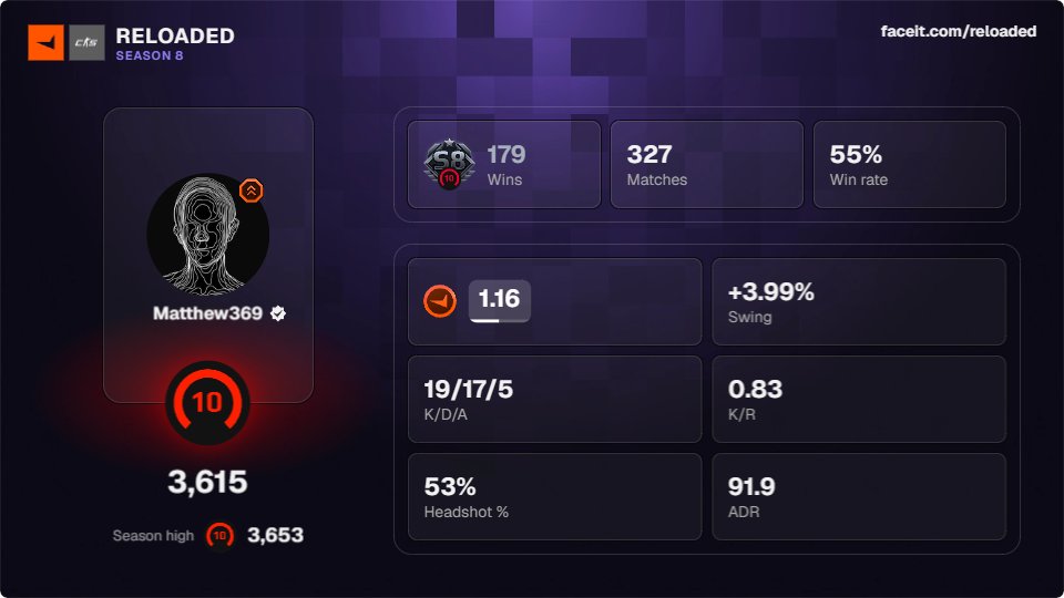 cs2matthew's tweet photo. 1st FACEIT season in CS2  

Happy with my stats, only played 3 weeks out of the full season and ended up in TOP 1000  

Keeping the grind up! 💪   

Still free agent, LFT as rifler &amp; rotation/anchor ! https://t.co/I4wTj8Ch5J