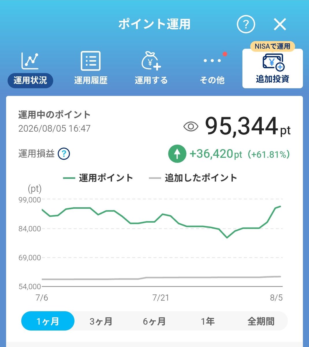 kozy_NBox's tweet photo. 久々に、気分の良い上がり方！😍
#paypayポイント運用 https://t.co/Fnrl6nnL6m