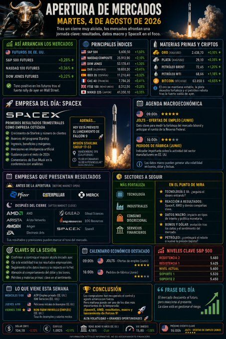 markpsmith7's tweet photo. 🚨 APERTURA DE MERCADOS | Martes, 4 de agosto de 2026 📈🌍

☕ Tras un cierre muy alcista en Wall Street, los mercados afrontan una jornada decisiva marcada por resultados empresariales, datos macro y uno de los eventos más esperados del año: los primeros resultados trimestrales https://t.co/GWYgDoVbUO