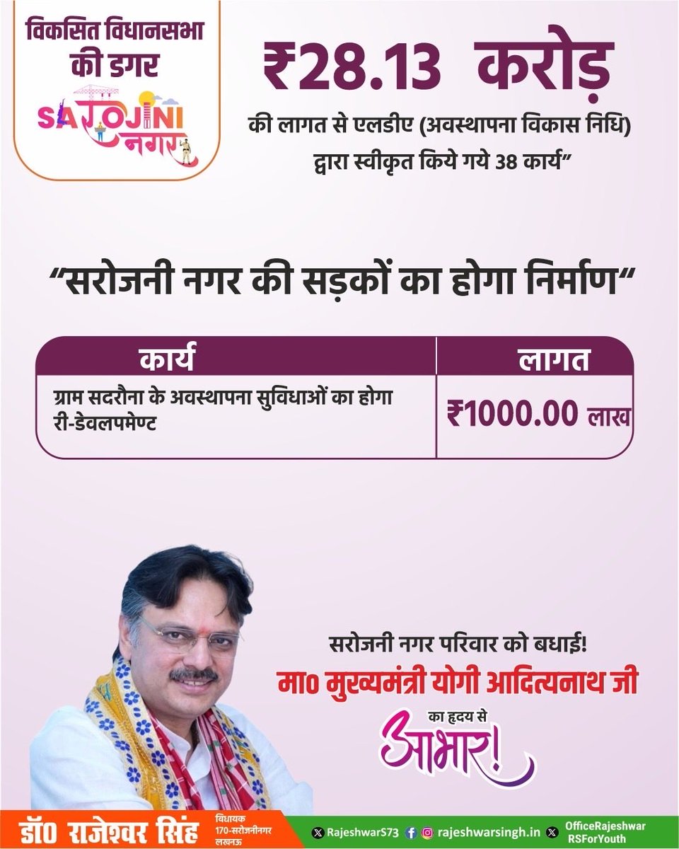 RajeshwarS73's tweet photo. ₹28.13 करोड़ की लागत से एलडी (अवस्थापना विकास निधि) के अंतर्गत स्वीकृत 38 विकास कार्य सरोजनी नगर के बुनियादी ढांचे को नई गति देंगे। सड़क निर्माण, नाला निर्माण और अवस्थापना सुविधाओं के सुदृढ़ीकरण के माध्यम से हमारा संकल्प है कि सरोजनी नगर का प्रत्येक क्षेत्र विकास की मुख्यधारा से जुड़े।

मा० मुख्यमंत्री श्री @myogiadityanath जी के मार्गदर्शन एवं सहयोग से हम विकास के प्रत्येक वादे को धरातल पर उतारने के लिए निरंतर कार्यरत हैं। सरोजनी नगर के उज्ज्वल, सशक्त और विकसित भविष्य की दिशा में यह एक महत्वपूर्ण कदम है।

सरोजनी नगर परिवार की ओर से मा० मुख्यमंत्री श्री योगी आदित्यनाथ जी का हृदय से आभार।