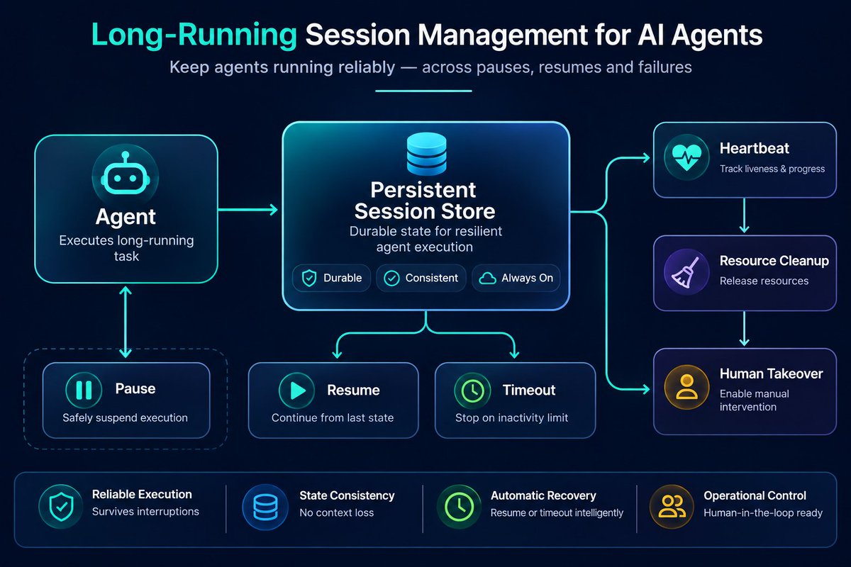 AiCamila_'s tweet photo. Long-Running Session Management

Some agent workflows last minutes or hours.
Managing state and resources across long sessions is hard.

Here’s the Long-Running Session Framework I now use:

**Long-Running Session Management Framework**

1. Persist session state externally (not only in context)
2. Support pause, resume, and timeout
3. Clean up resources when sessions expire
4. Allow human takeover of long-running sessions
5. Track session age and resource consumption
6. Implement heartbeat / liveness checks

Core principle: A long-running agent without proper session management will eventually leak memory, money, or both.

Pro tip: Design every long session as if it might be interrupted at any moment.

How do you currently manage state for long-running agent sessions?

Reply below 👇

Follow @AiCamila_ for practical production AI patterns.

#SessionManagement #LongRunning #AgenticAI #ProductionAI #LLMOps #DevOps